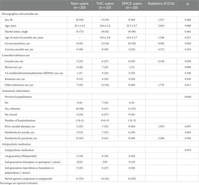 Aberrant salience in cannabis-induced psychosis: a comparative study